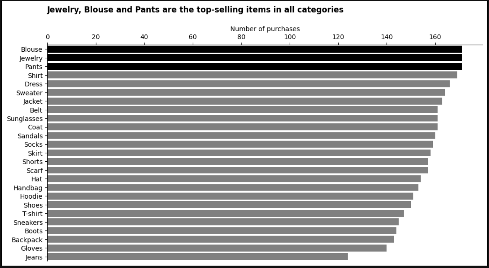 Stocks Market Analysis